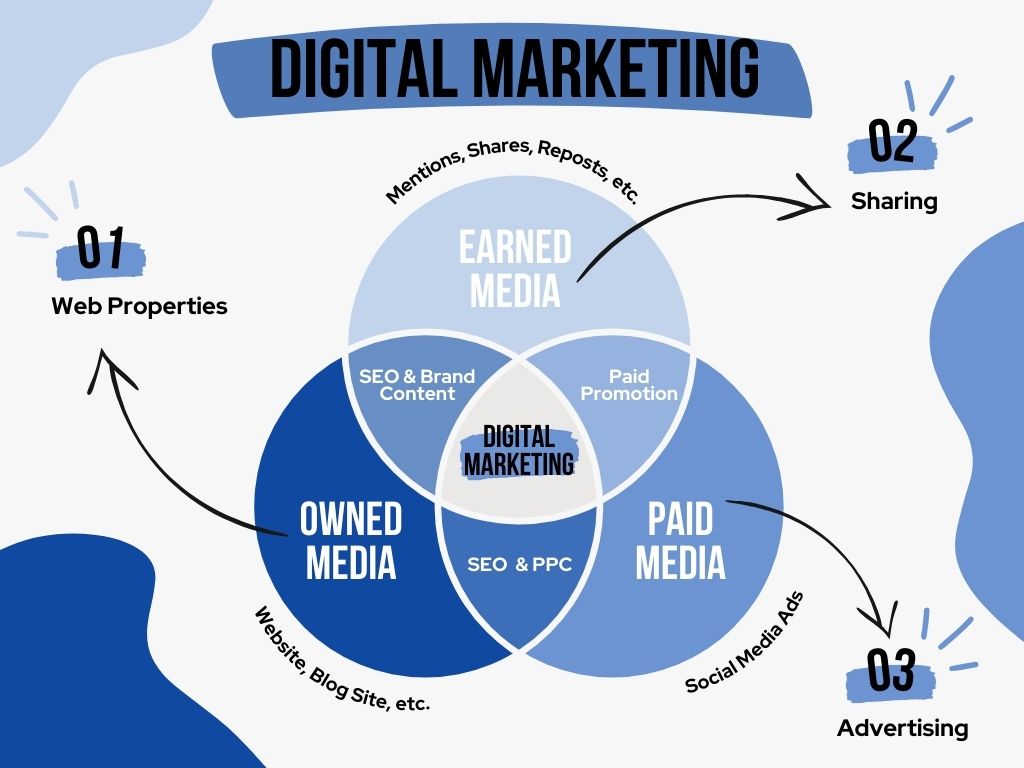 Digital marketing services